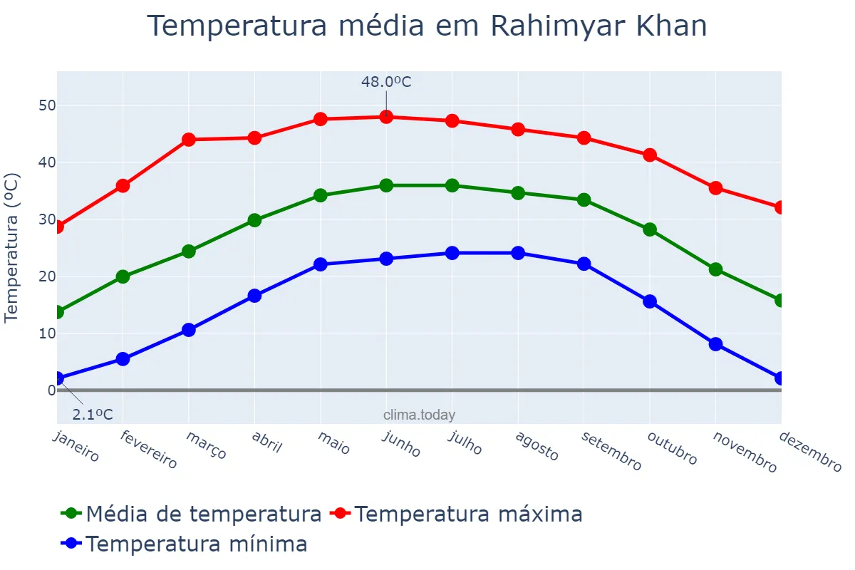 Temperatura anual em Rahimyar Khan, Punjab, PK