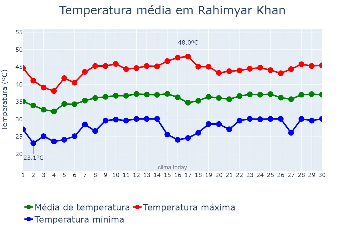 Temperatura em junho em Rahimyar Khan, Punjab, PK