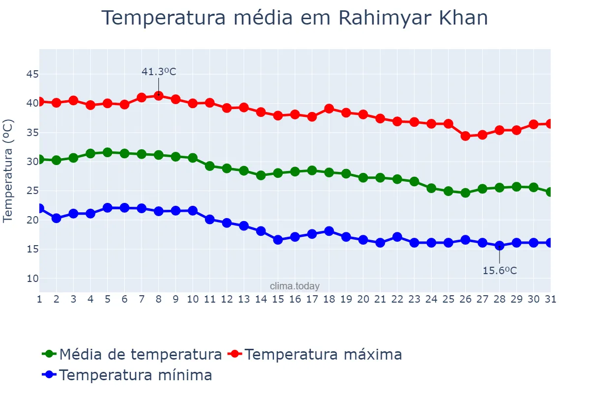 Temperatura em outubro em Rahimyar Khan, Punjab, PK