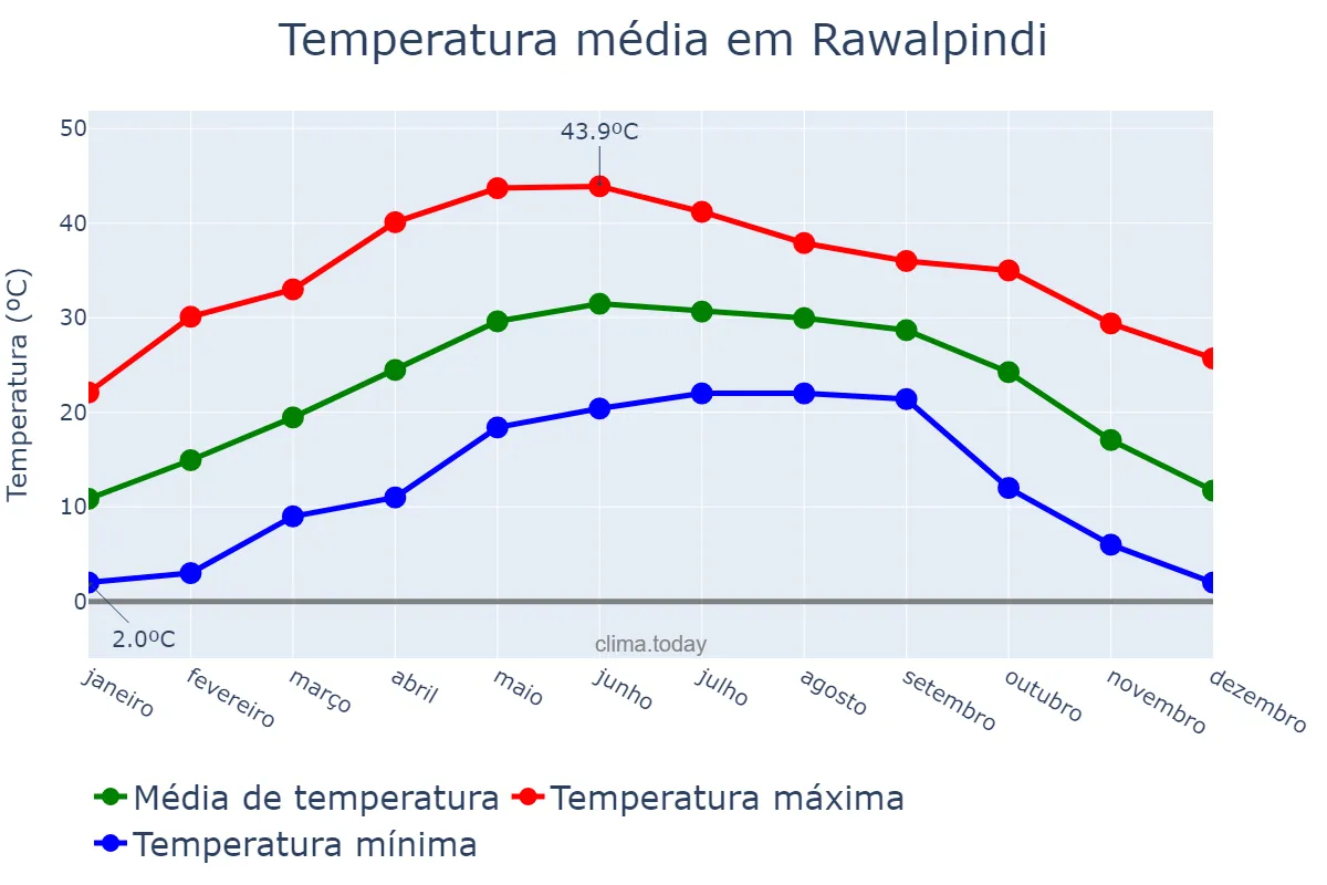Temperatura anual em Rawalpindi, Punjab, PK