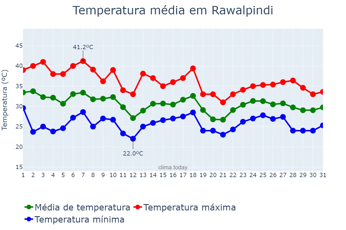 Temperatura em julho em Rawalpindi, Punjab, PK