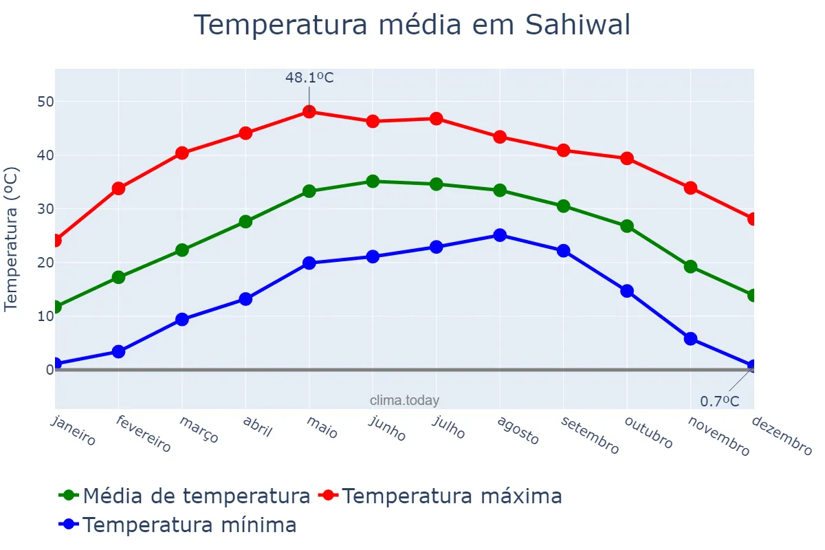 Temperatura anual em Sahiwal, Punjab, PK