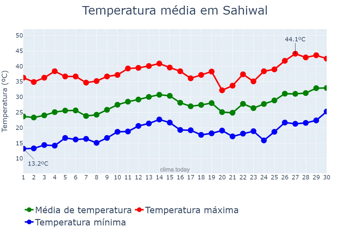 Temperatura em abril em Sahiwal, Punjab, PK