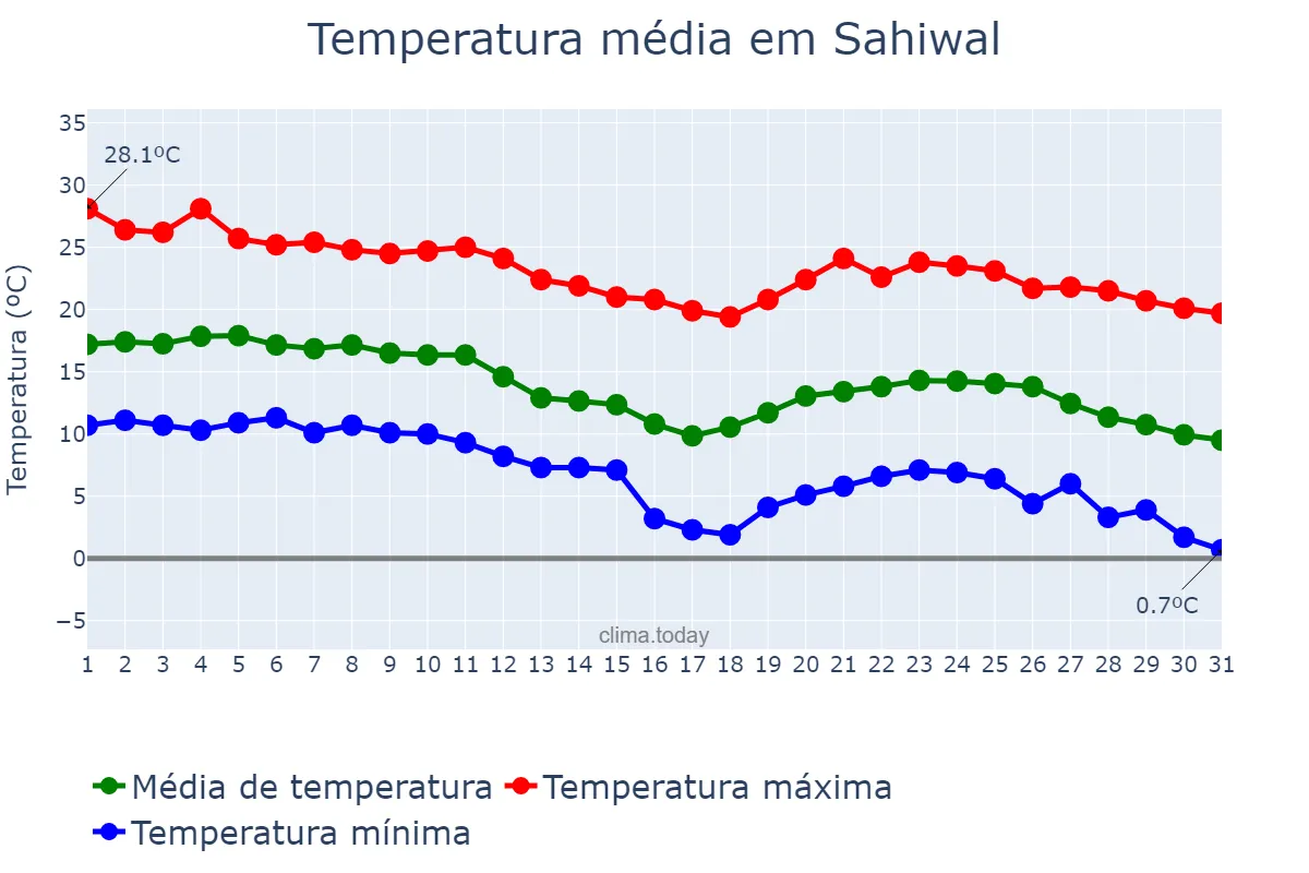 Temperatura em dezembro em Sahiwal, Punjab, PK