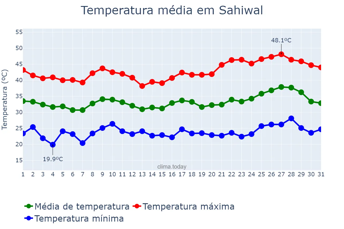 Temperatura em maio em Sahiwal, Punjab, PK