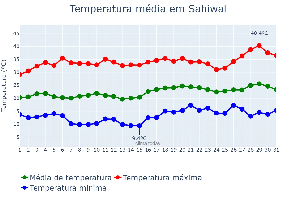 Temperatura em marco em Sahiwal, Punjab, PK