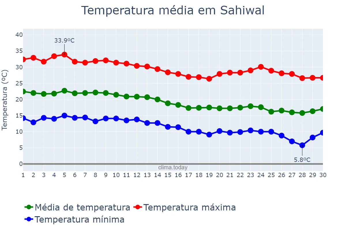 Temperatura em novembro em Sahiwal, Punjab, PK
