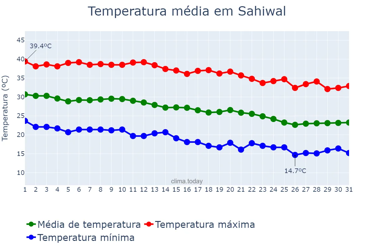 Temperatura em outubro em Sahiwal, Punjab, PK