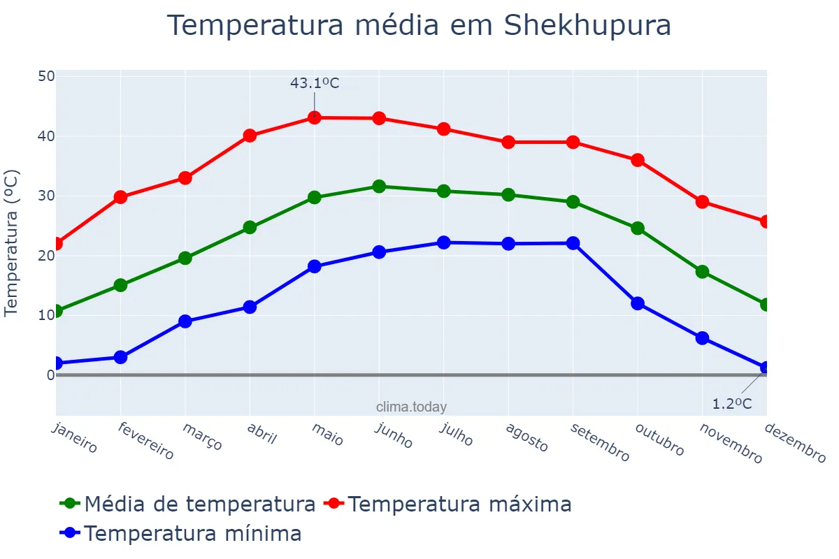 Temperatura anual em Shekhupura, Punjab, PK