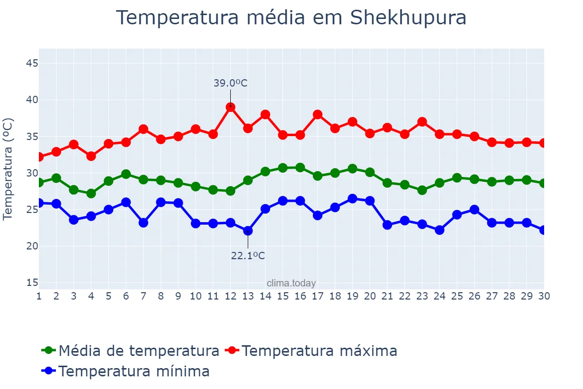 Temperatura em setembro em Shekhupura, Punjab, PK