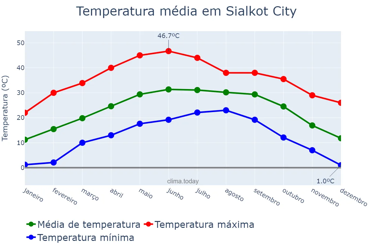 Temperatura anual em Sialkot City, Punjab, PK