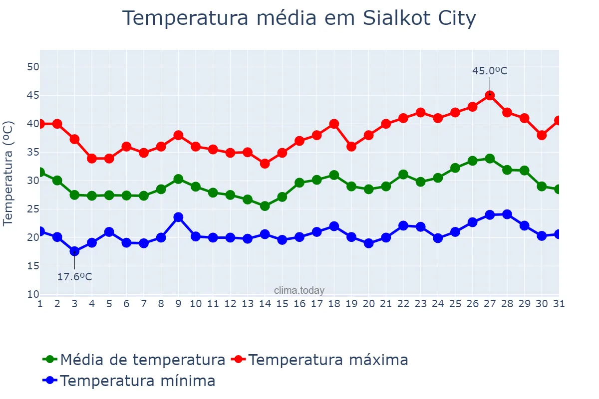 Temperatura em maio em Sialkot City, Punjab, PK
