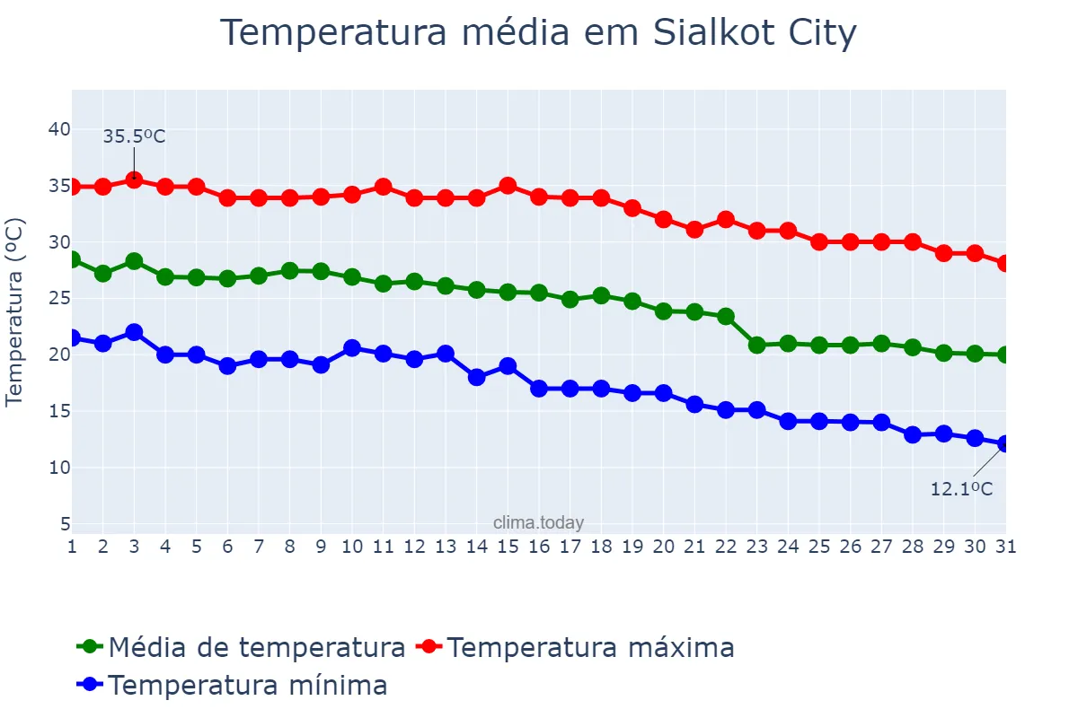 Temperatura em outubro em Sialkot City, Punjab, PK