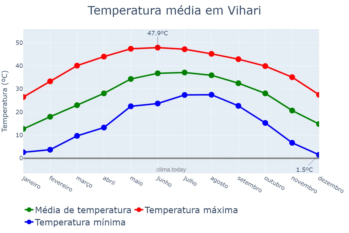Temperatura anual em Vihari, Punjab, PK
