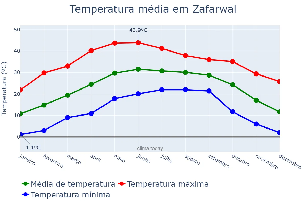 Temperatura anual em Zafarwal, Punjab, PK