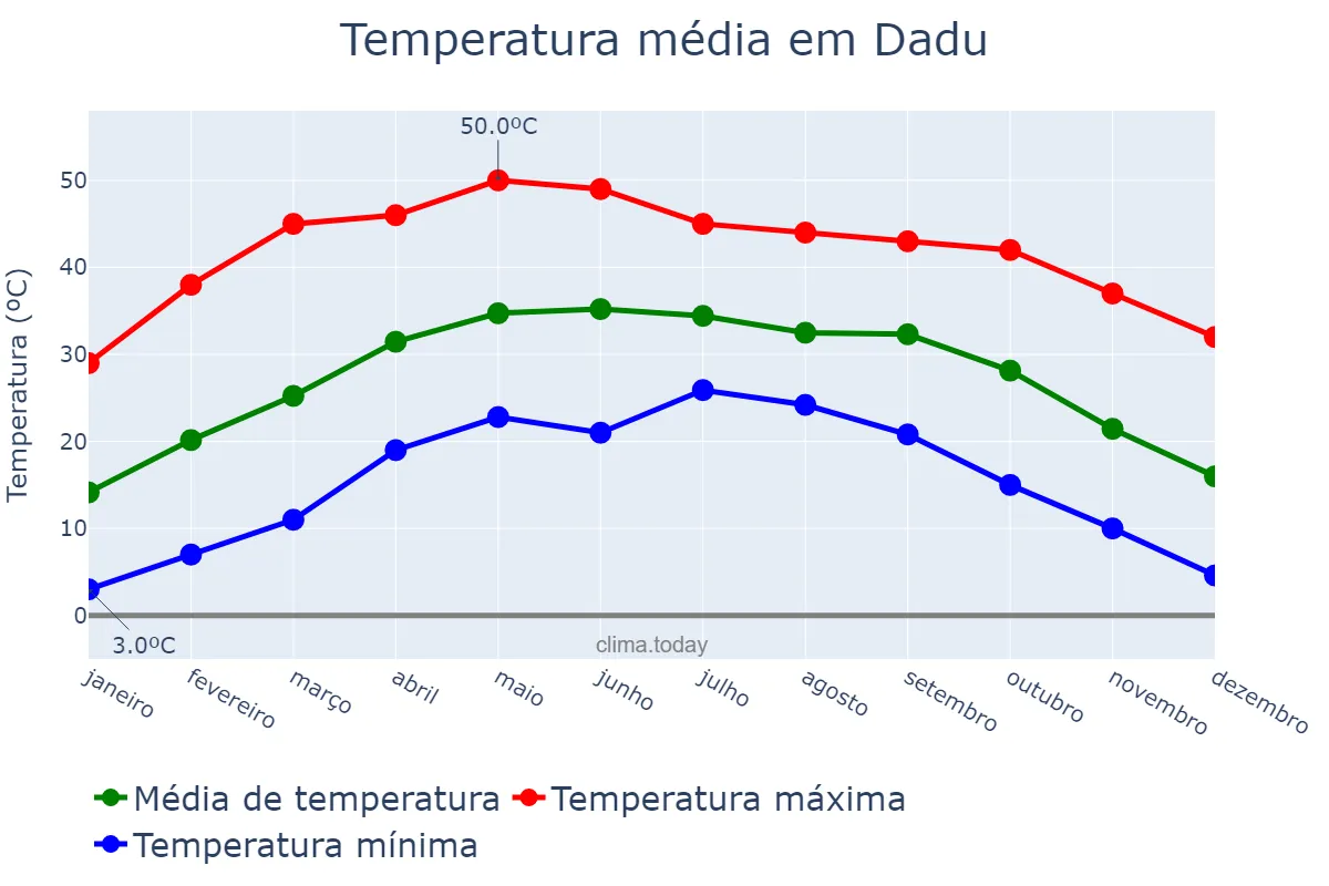 Temperatura anual em Dadu, Sindh, PK