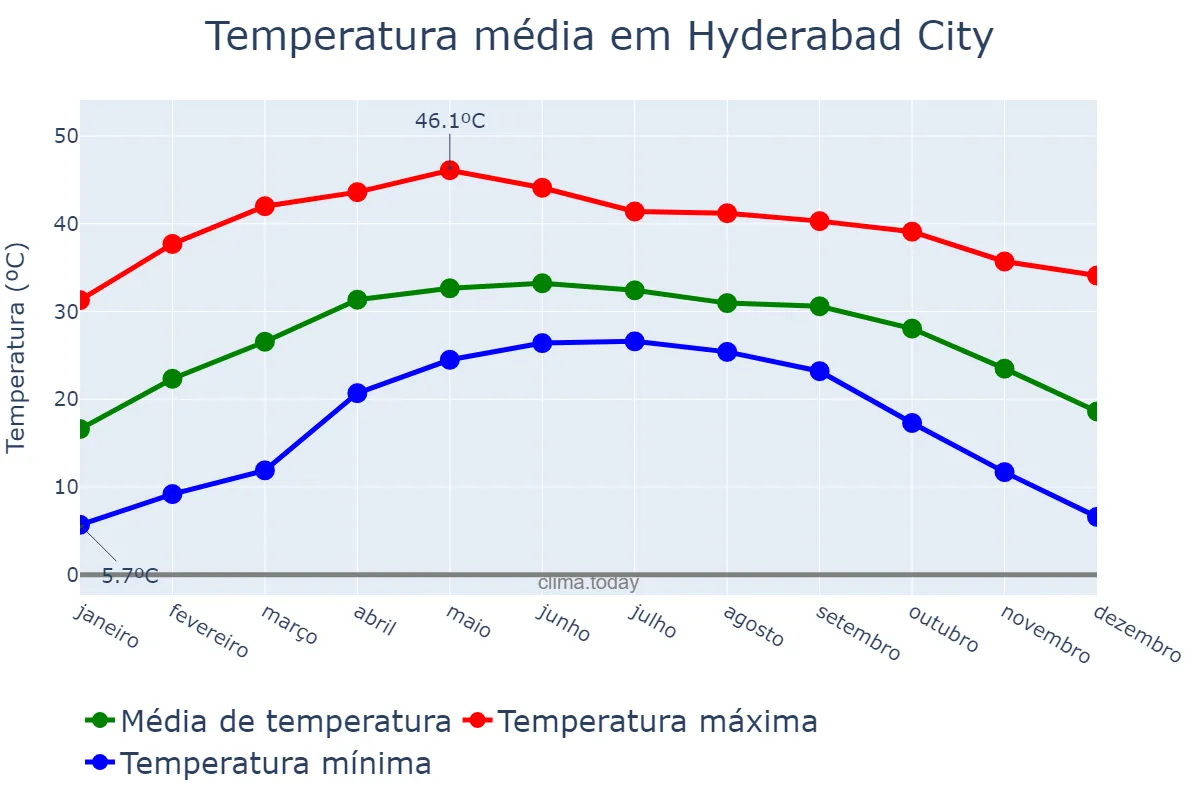 Temperatura anual em Hyderabad City, Sindh, PK