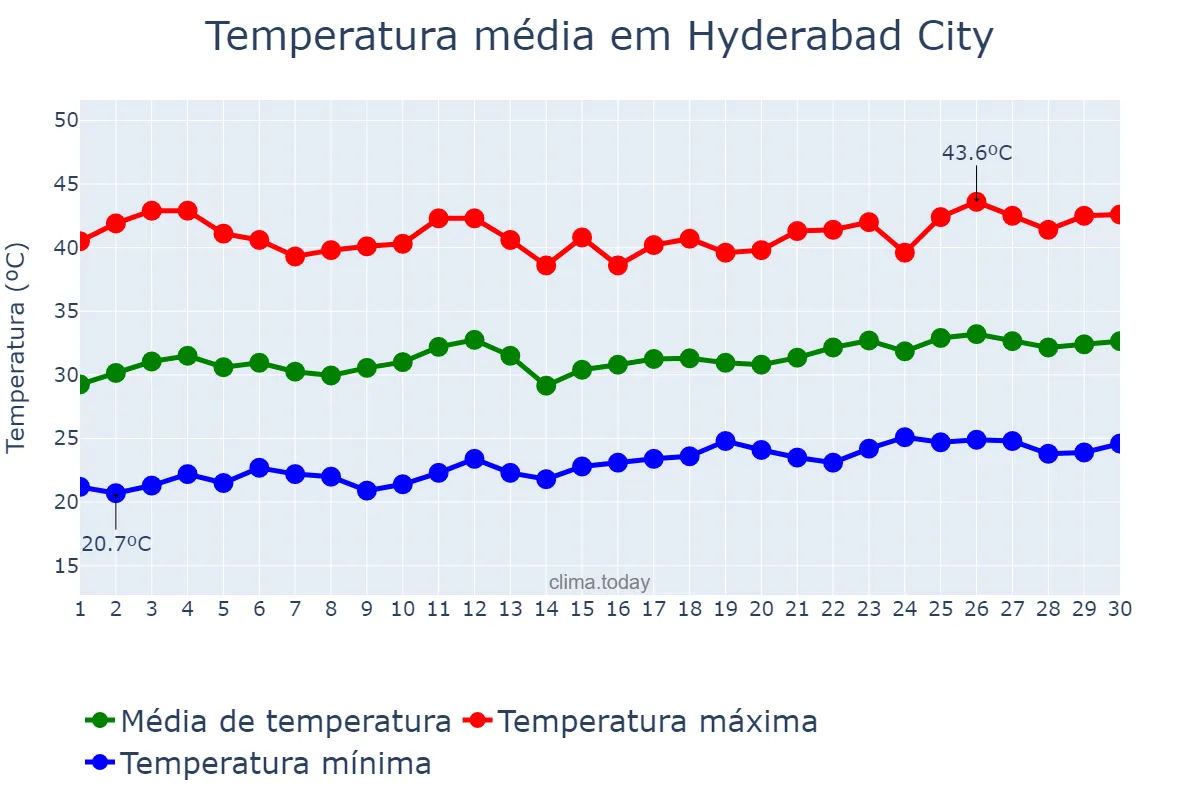 Temperatura em abril em Hyderabad City, Sindh, PK