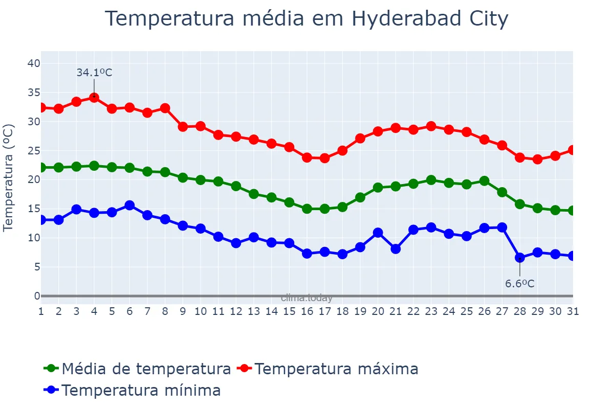 Temperatura em dezembro em Hyderabad City, Sindh, PK