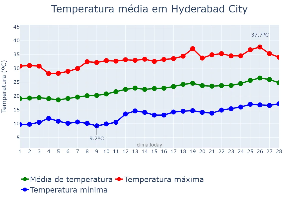 Temperatura em fevereiro em Hyderabad City, Sindh, PK