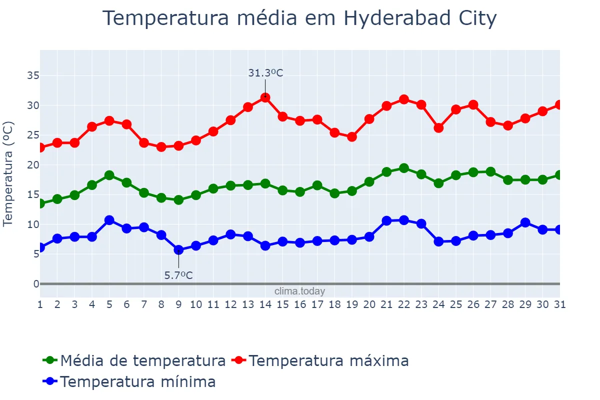 Temperatura em janeiro em Hyderabad City, Sindh, PK