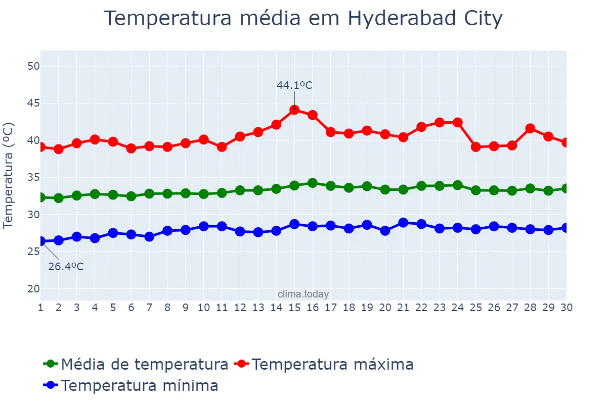 Temperatura em junho em Hyderabad City, Sindh, PK