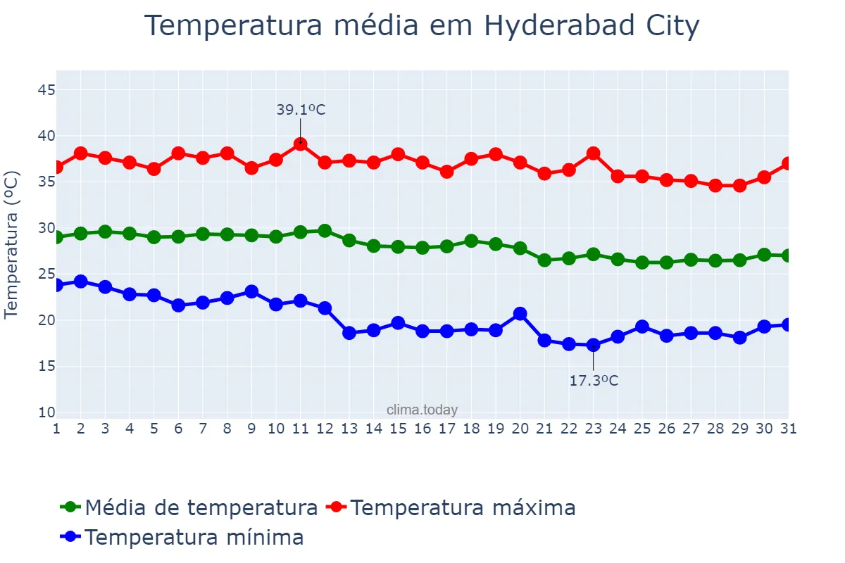 Temperatura em outubro em Hyderabad City, Sindh, PK