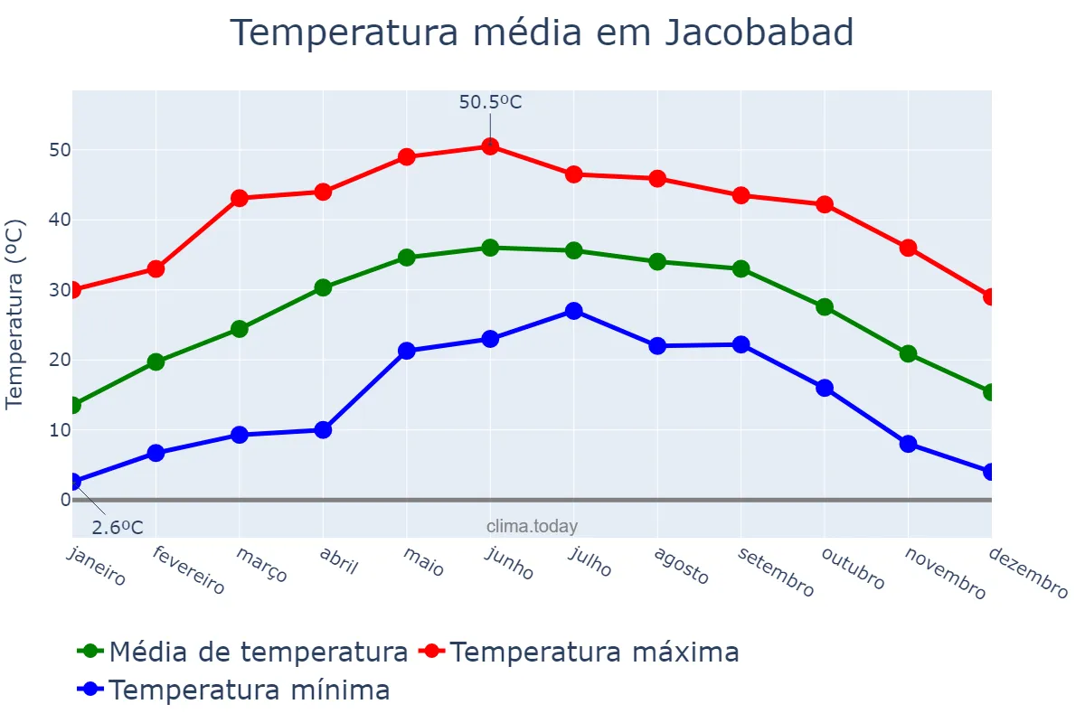 Temperatura anual em Jacobabad, Sindh, PK