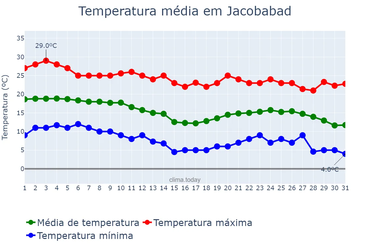 Temperatura em dezembro em Jacobabad, Sindh, PK