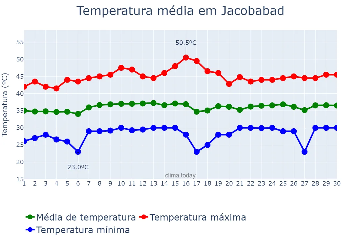 Temperatura em junho em Jacobabad, Sindh, PK