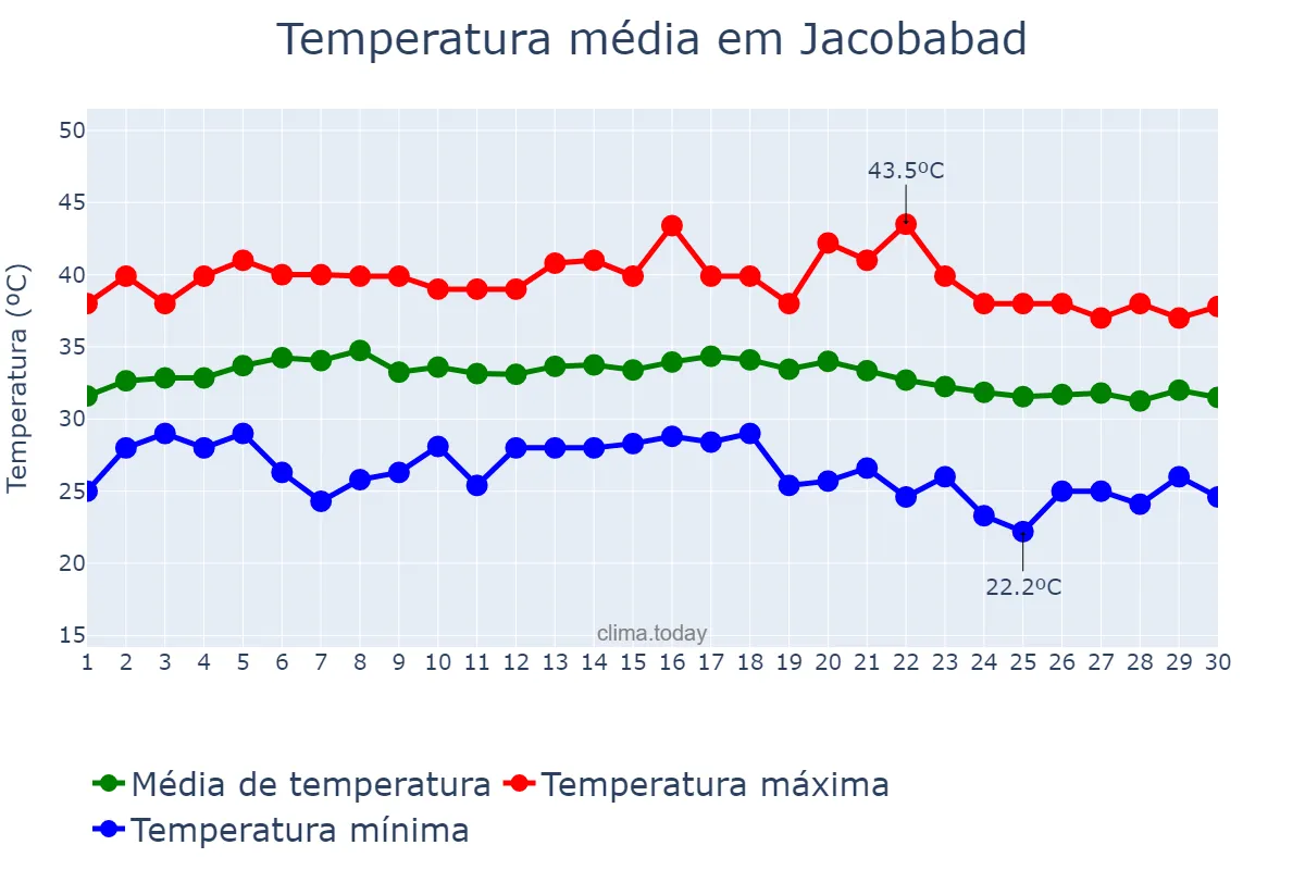 Temperatura em setembro em Jacobabad, Sindh, PK