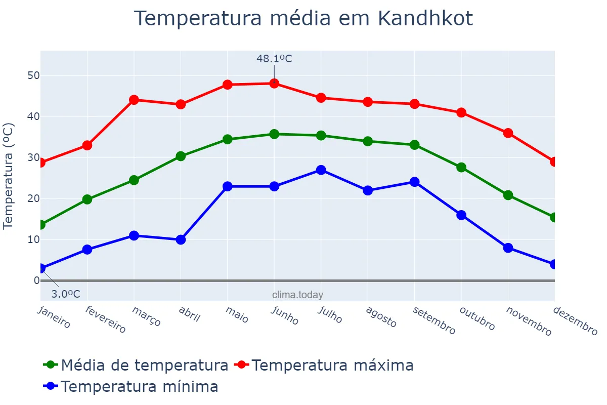 Temperatura anual em Kandhkot, Sindh, PK