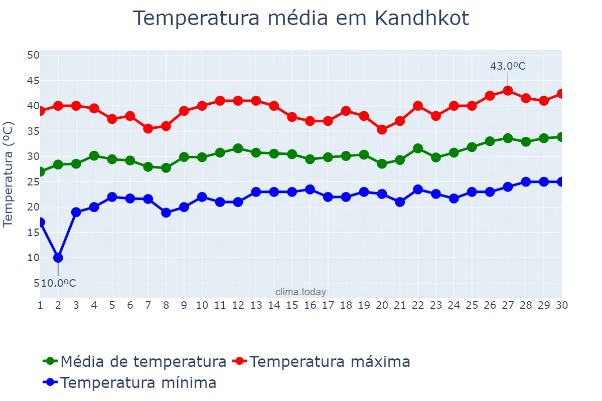 Temperatura em abril em Kandhkot, Sindh, PK