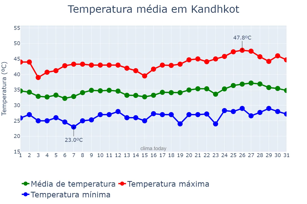 Temperatura em maio em Kandhkot, Sindh, PK