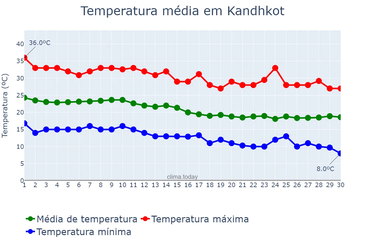 Temperatura em novembro em Kandhkot, Sindh, PK