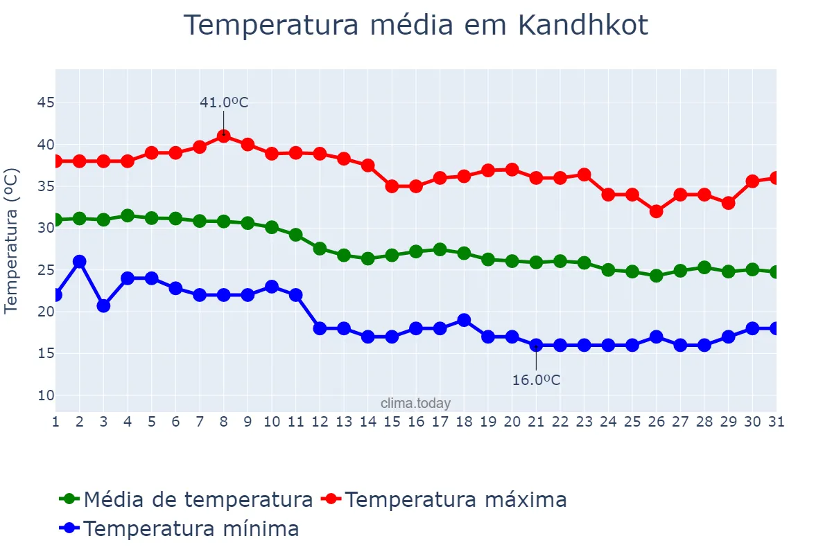 Temperatura em outubro em Kandhkot, Sindh, PK