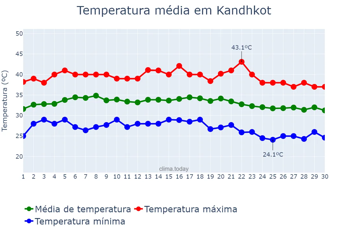 Temperatura em setembro em Kandhkot, Sindh, PK