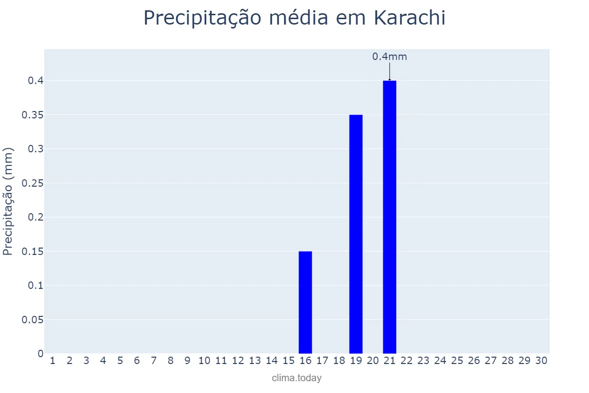 Precipitação em abril em Karachi, Sindh, PK