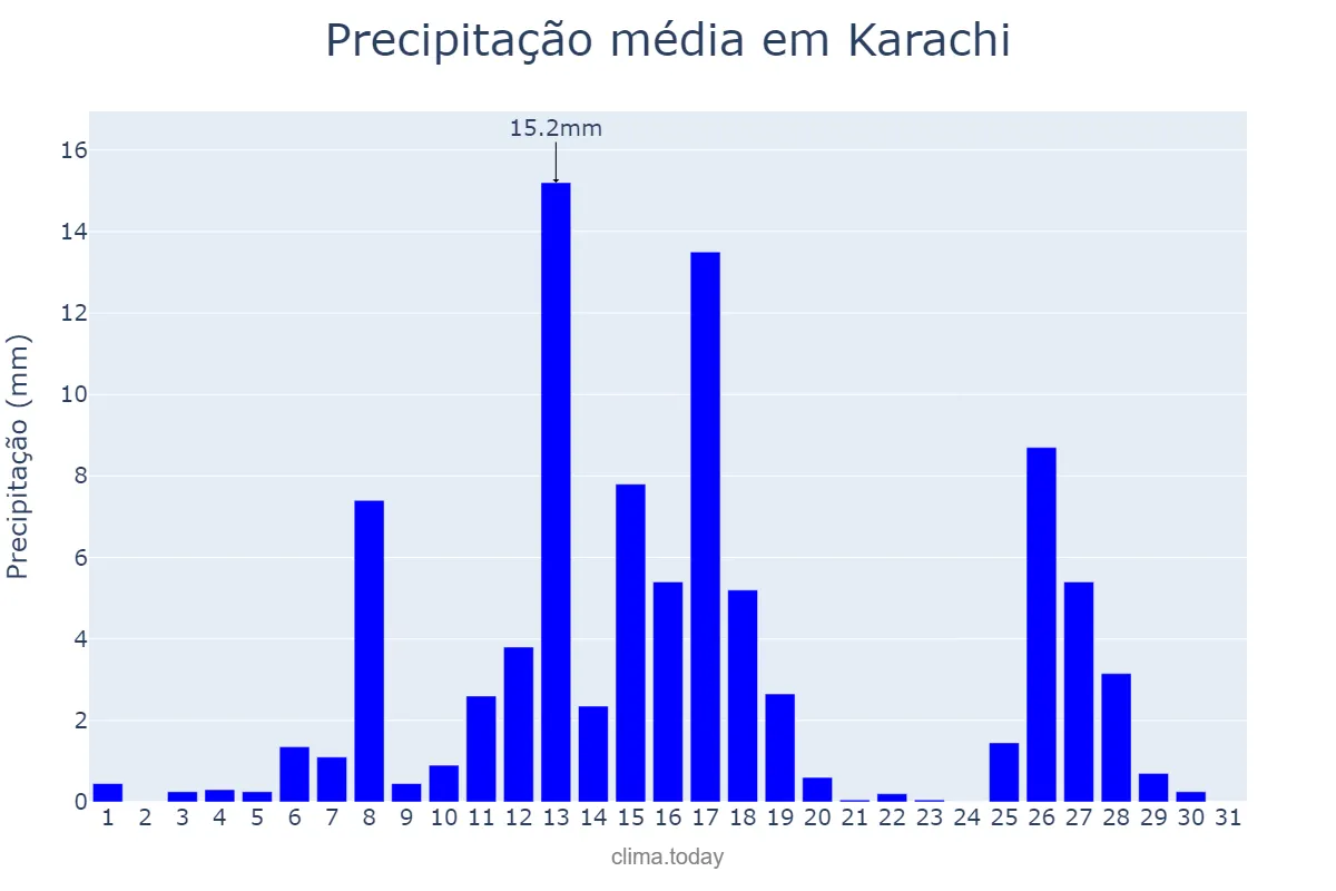 Precipitação em julho em Karachi, Sindh, PK