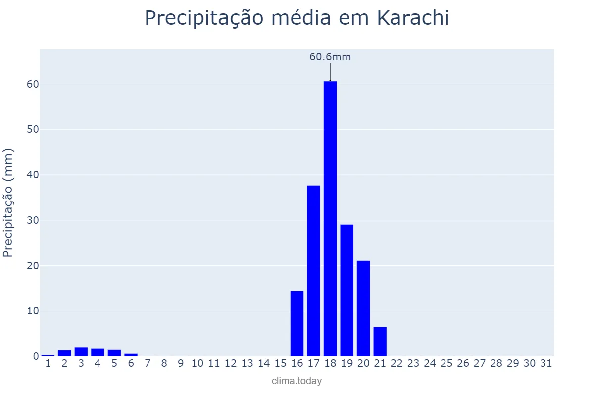 Precipitação em maio em Karachi, Sindh, PK