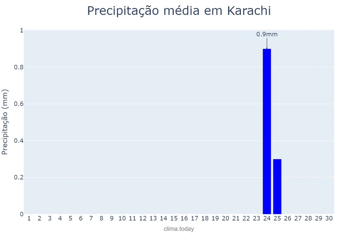 Precipitação em novembro em Karachi, Sindh, PK
