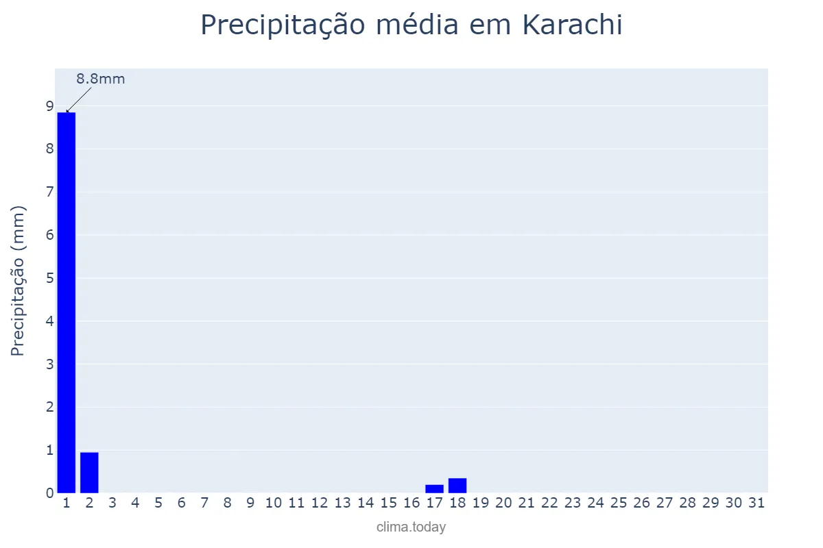 Precipitação em outubro em Karachi, Sindh, PK
