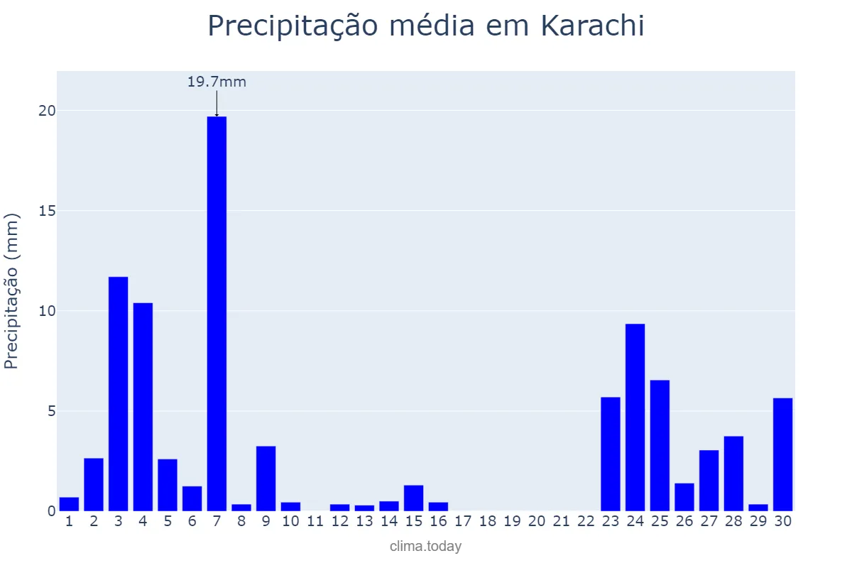 Precipitação em setembro em Karachi, Sindh, PK