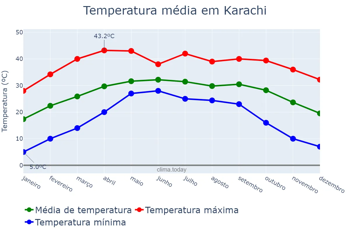 Temperatura anual em Karachi, Sindh, PK