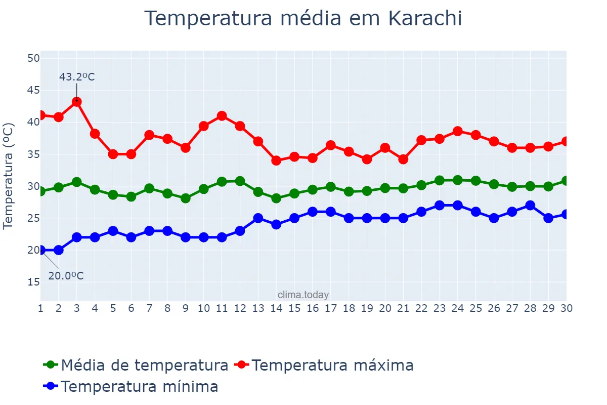 Temperatura em abril em Karachi, Sindh, PK