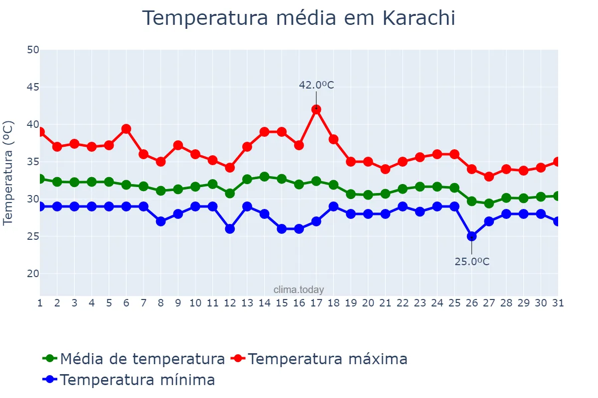 Temperatura em julho em Karachi, Sindh, PK