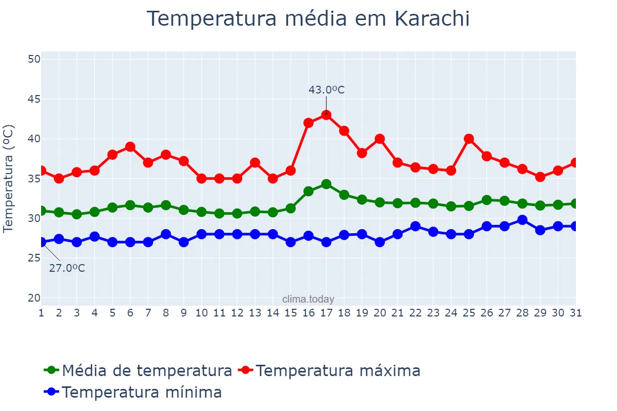 Temperatura em maio em Karachi, Sindh, PK