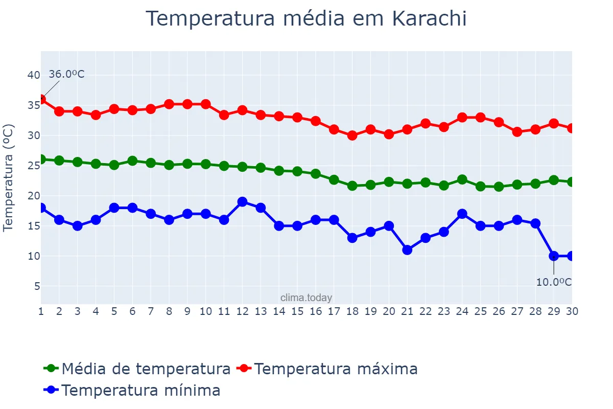 Temperatura em novembro em Karachi, Sindh, PK