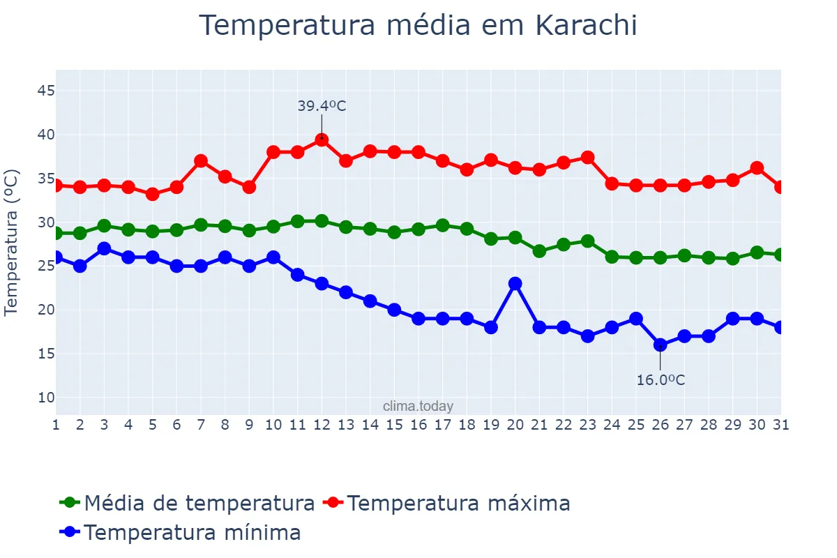 Temperatura em outubro em Karachi, Sindh, PK