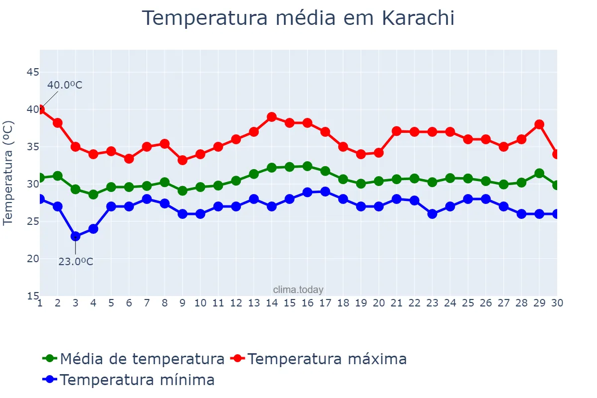 Temperatura em setembro em Karachi, Sindh, PK